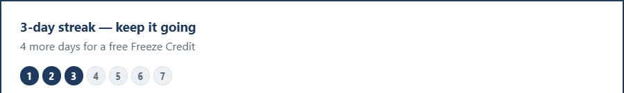 Real screenshot: 3-day streak, keep it going. 4 more days for a free Freeze Credit, with a 7-day progress row.